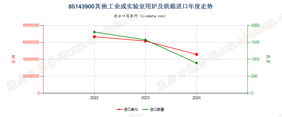 85143900其他工业或实验室用炉及烘箱进口年度走势图