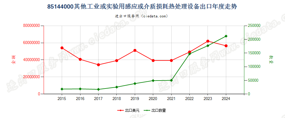 85144000其他工业或实验用感应或介质损耗热处理设备出口年度走势图