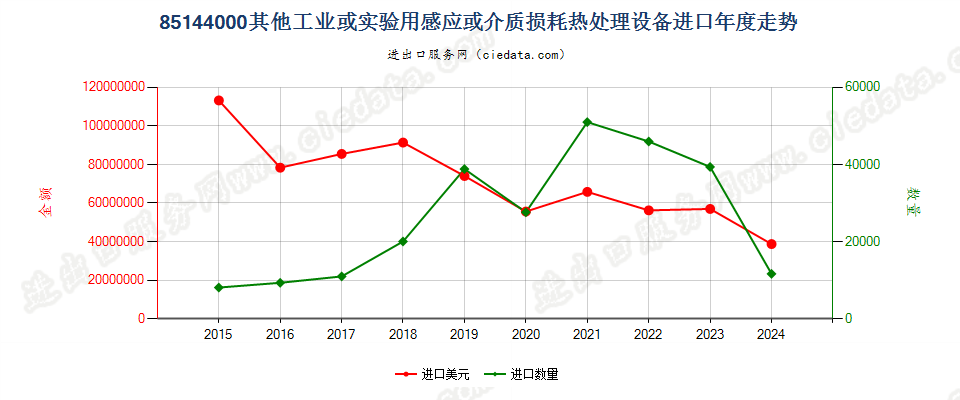 85144000其他工业或实验用感应或介质损耗热处理设备进口年度走势图