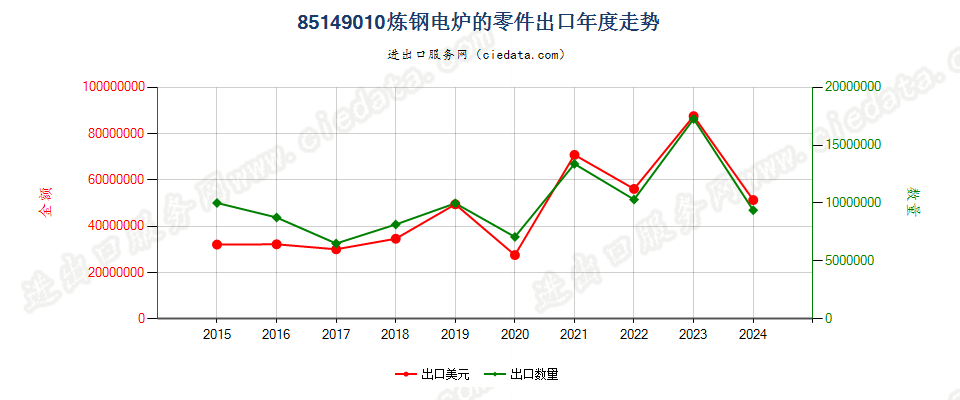 85149010炼钢电炉的零件出口年度走势图