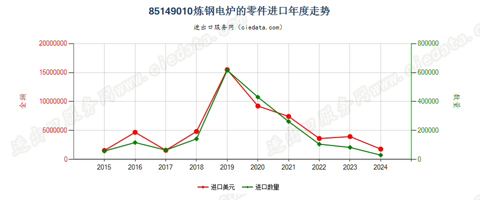 85149010炼钢电炉的零件进口年度走势图