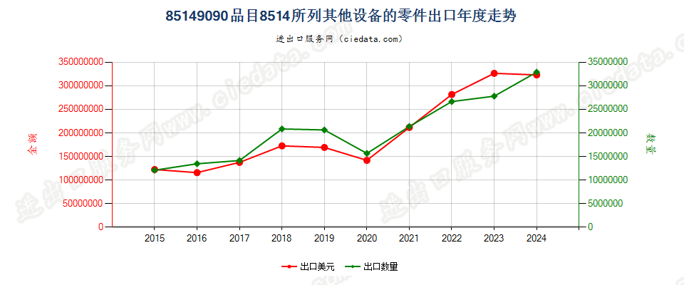 85149090品目8514所列其他设备的零件出口年度走势图