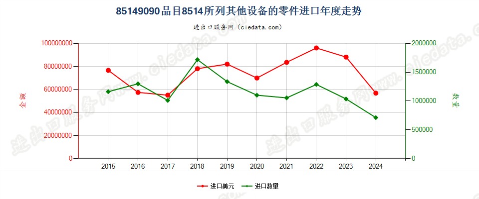 85149090品目8514所列其他设备的零件进口年度走势图