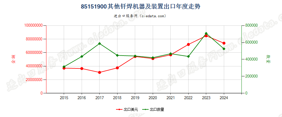 85151900其他钎焊机器及装置出口年度走势图