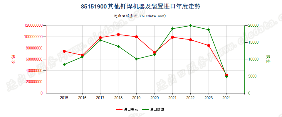 85151900其他钎焊机器及装置进口年度走势图