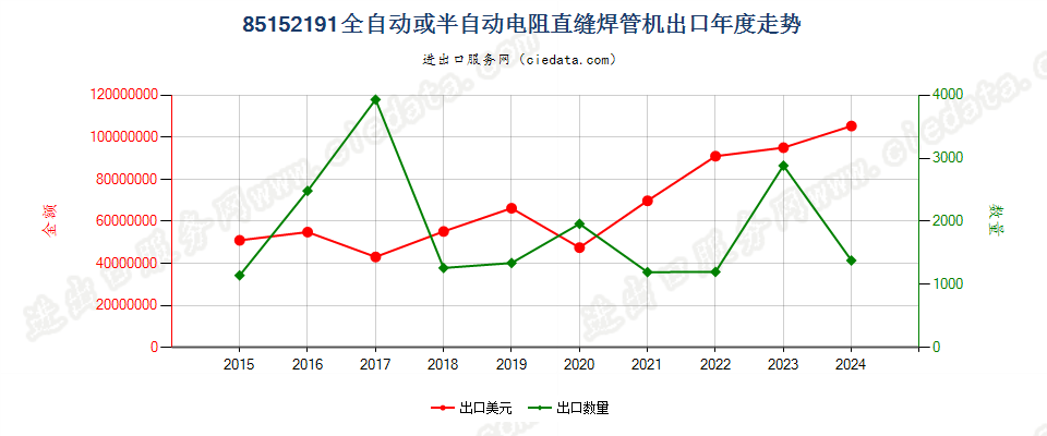 85152191全自动或半自动电阻直缝焊管机出口年度走势图