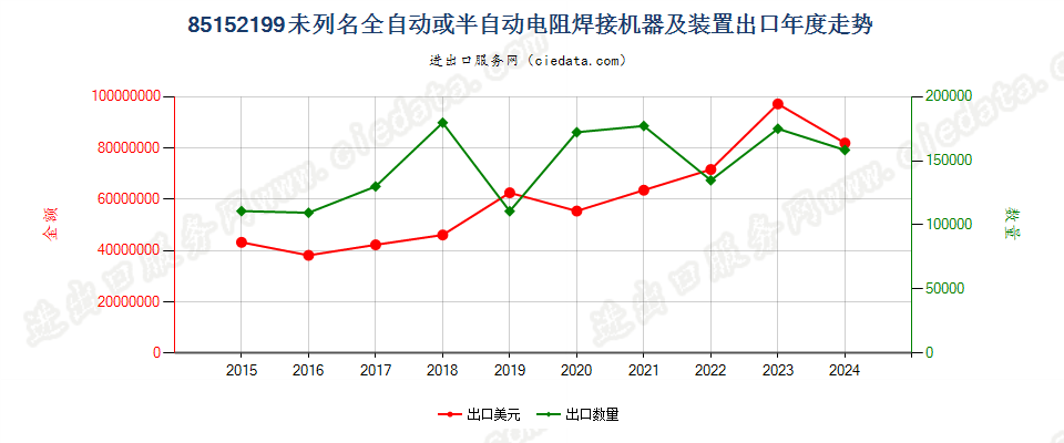 85152199未列名全自动或半自动电阻焊接机器及装置出口年度走势图