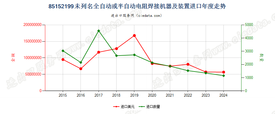 85152199未列名全自动或半自动电阻焊接机器及装置进口年度走势图