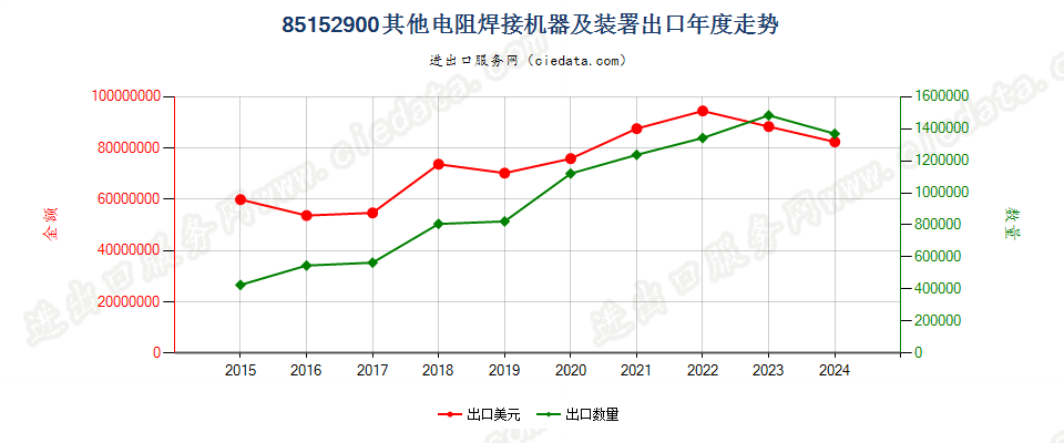 85152900其他电阻焊接机器及装署出口年度走势图