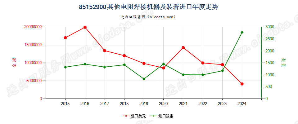 85152900其他电阻焊接机器及装署进口年度走势图