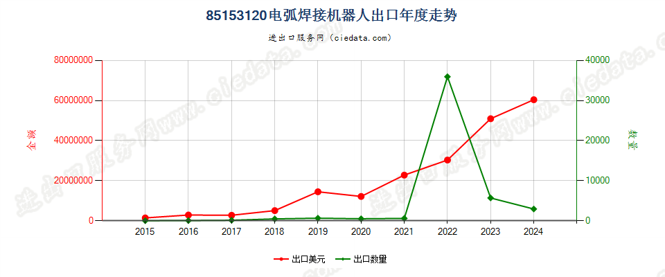 85153120用于金属加工的电弧(包括等离子弧）焊接机器人出口年度走势图