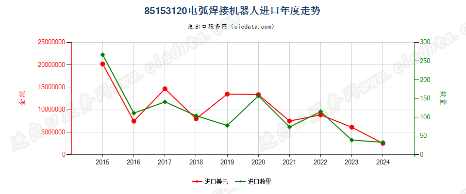 85153120用于金属加工的电弧(包括等离子弧）焊接机器人进口年度走势图