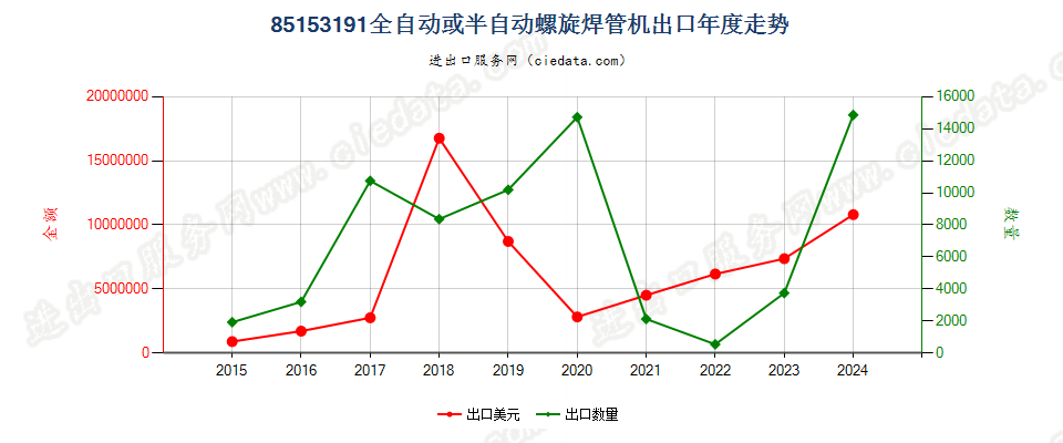 85153191全自动或半自动用于金属加工的电弧(包括等离子弧）螺旋焊管机出口年度走势图