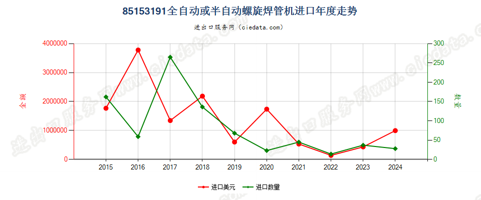 85153191全自动或半自动用于金属加工的电弧(包括等离子弧）螺旋焊管机进口年度走势图