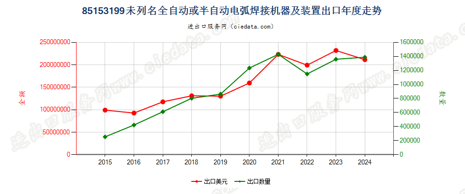 85153199未列名全自动或半自动用于金属加工的电弧(包括等离子弧）焊接机器及装置出口年度走势图