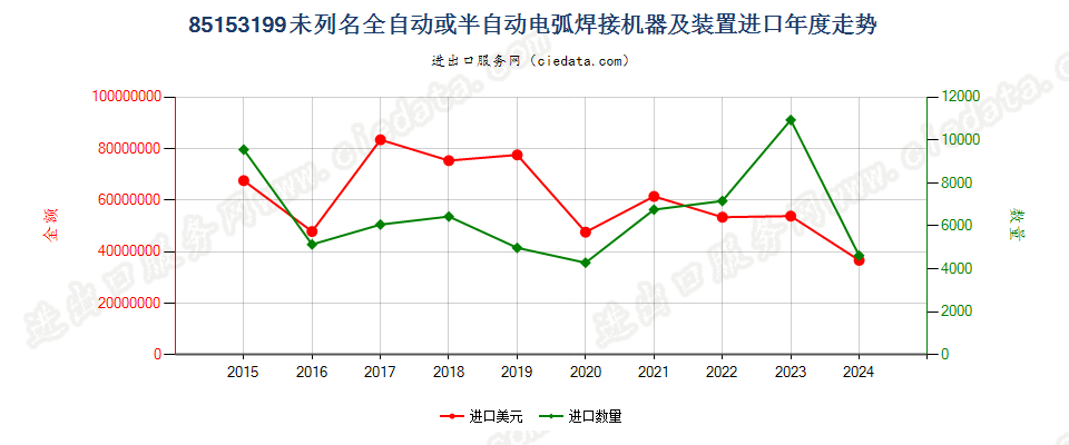 85153199未列名全自动或半自动用于金属加工的电弧(包括等离子弧）焊接机器及装置进口年度走势图