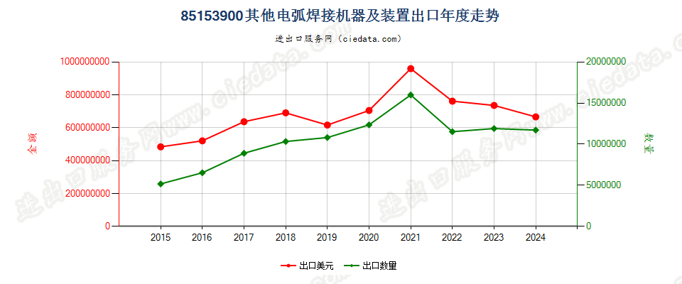 85153900其他用于金属加工的电弧(包括等离子弧）焊接机器及装置出口年度走势图