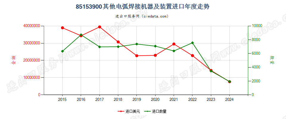 85153900其他用于金属加工的电弧(包括等离子弧）焊接机器及装置进口年度走势图