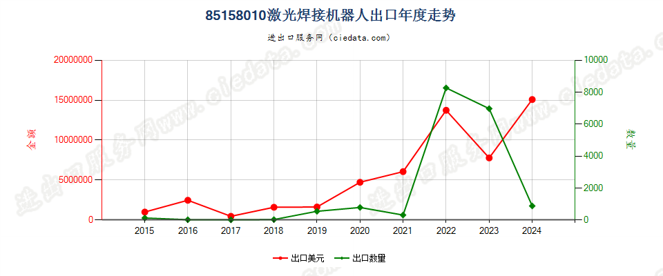 85158010激光焊接机器人出口年度走势图