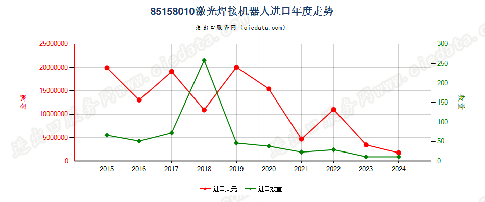 85158010激光焊接机器人进口年度走势图