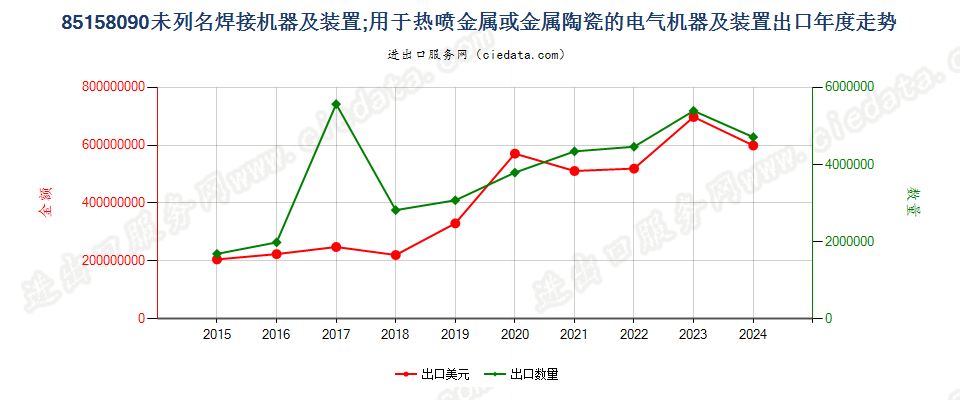 85158090未列名焊接机器及装置；用于热喷金属或金属陶瓷的电气机器及装置出口年度走势图