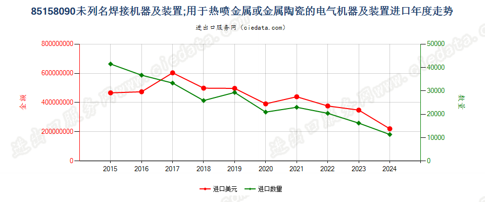 85158090未列名焊接机器及装置；用于热喷金属或金属陶瓷的电气机器及装置进口年度走势图