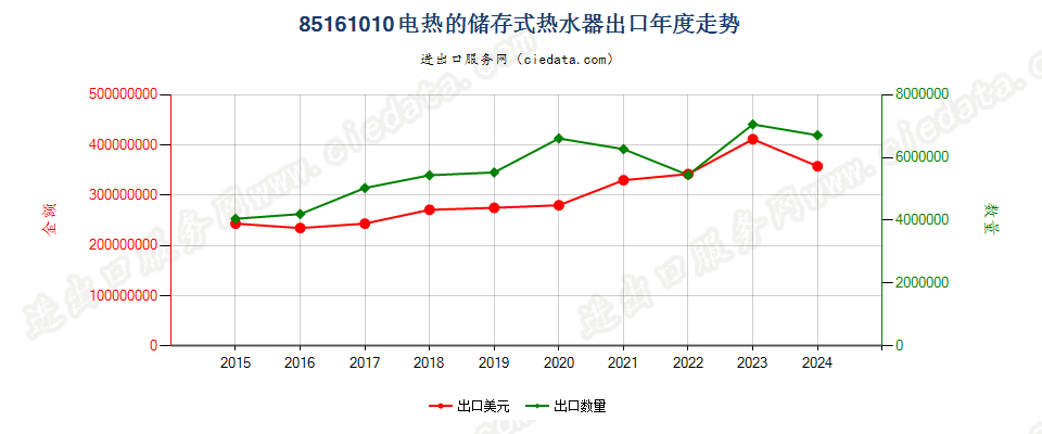 85161010电热的储存式热水器出口年度走势图