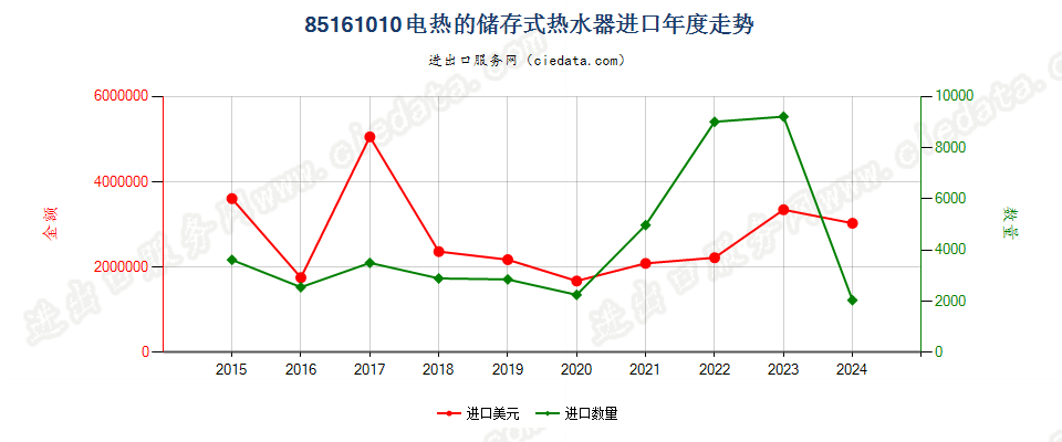 85161010电热的储存式热水器进口年度走势图