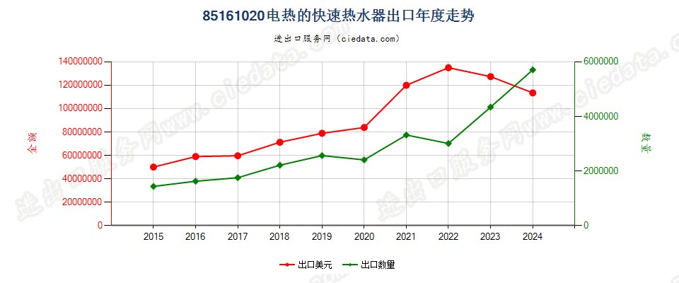 85161020电热的快速热水器出口年度走势图