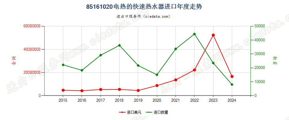 85161020电热的快速热水器进口年度走势图