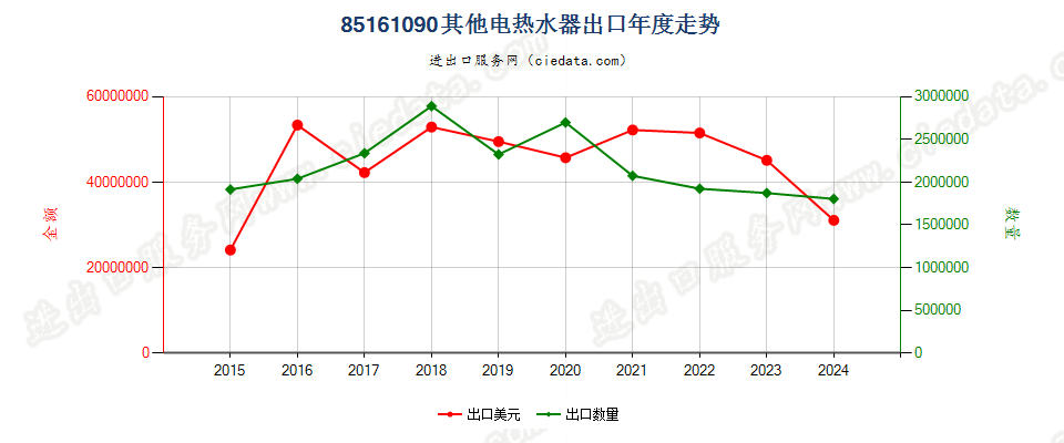 85161090其他电热水器出口年度走势图