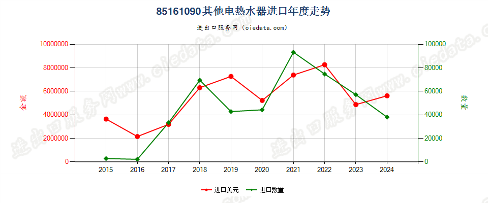 85161090其他电热水器进口年度走势图