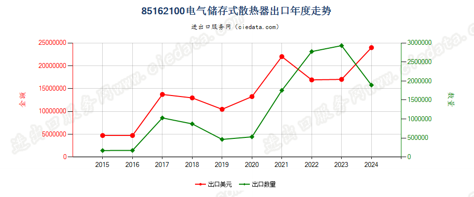 85162100电气储存式散热器出口年度走势图