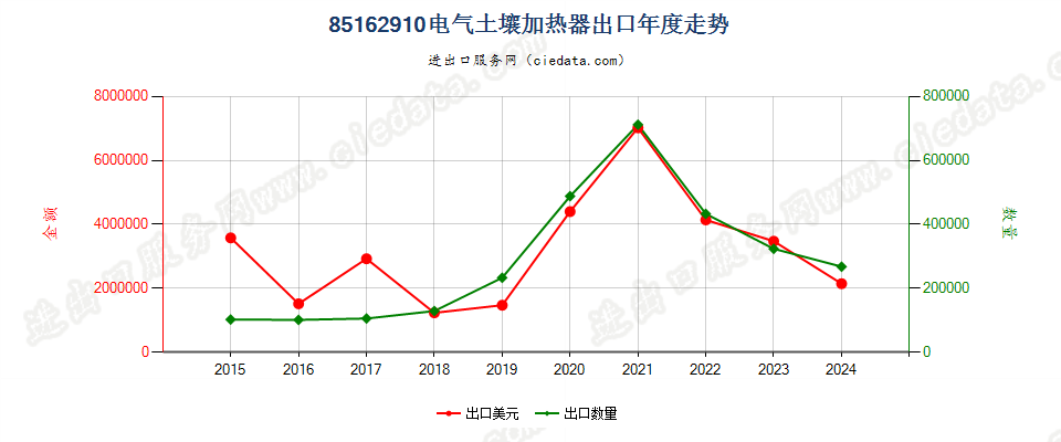 85162910电气土壤加热器出口年度走势图