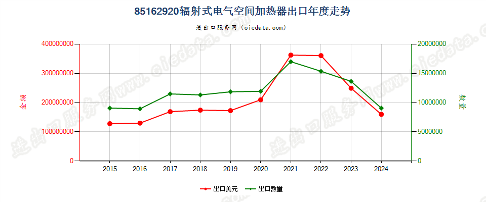 85162920辐射式电气空间加热器出口年度走势图