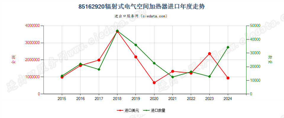 85162920辐射式电气空间加热器进口年度走势图