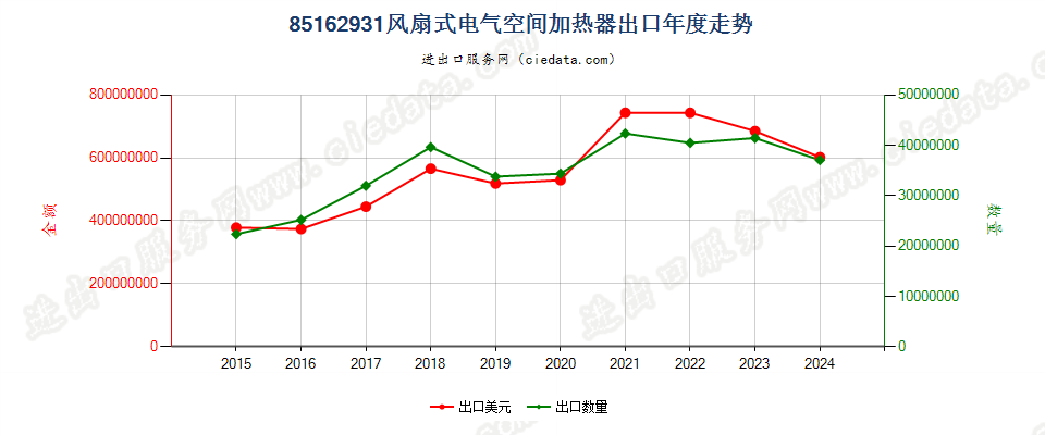 85162931风扇式电气空间加热器出口年度走势图