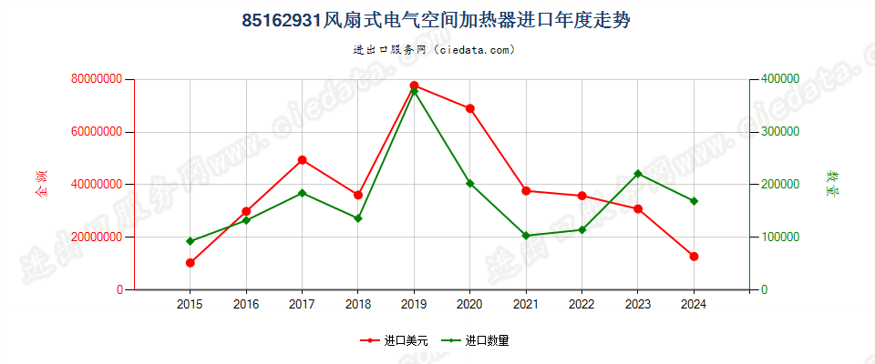 85162931风扇式电气空间加热器进口年度走势图