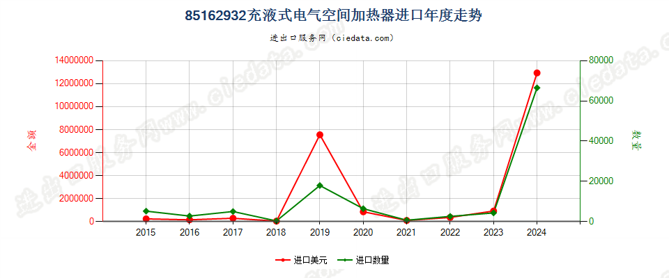 85162932充液式电气空间加热器进口年度走势图