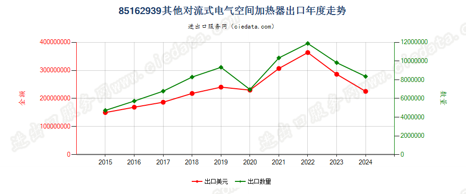 85162939其他对流式电气空间加热器出口年度走势图