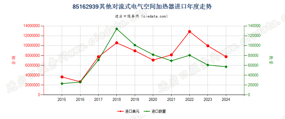 85162939其他对流式电气空间加热器进口年度走势图