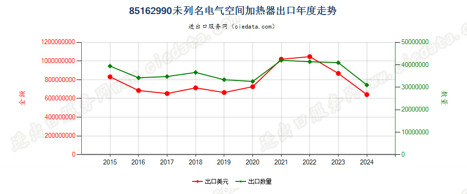 85162990未列名电气空间加热器出口年度走势图