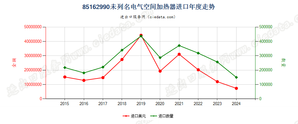 85162990未列名电气空间加热器进口年度走势图