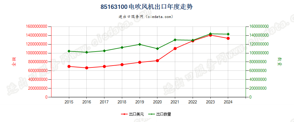 85163100电吹风机出口年度走势图