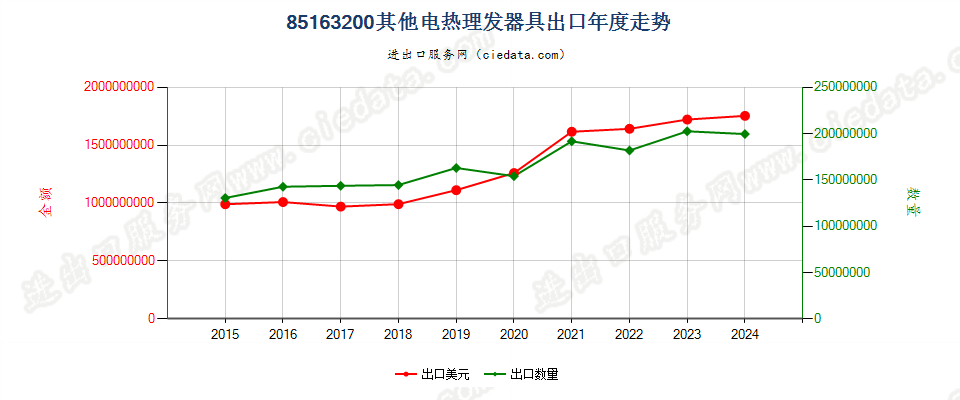 85163200其他电热理发器具出口年度走势图