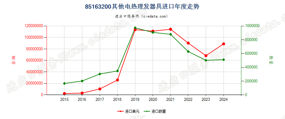 85163200其他电热理发器具进口年度走势图