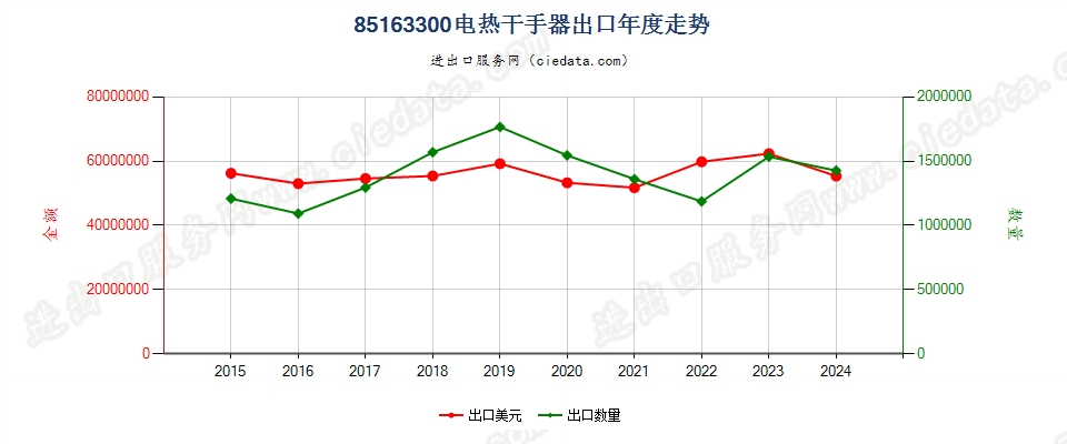 85163300电热干手器出口年度走势图