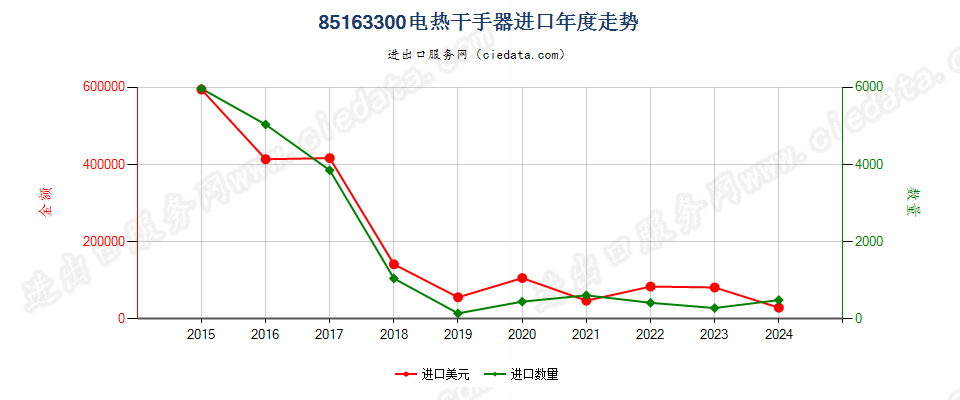 85163300电热干手器进口年度走势图