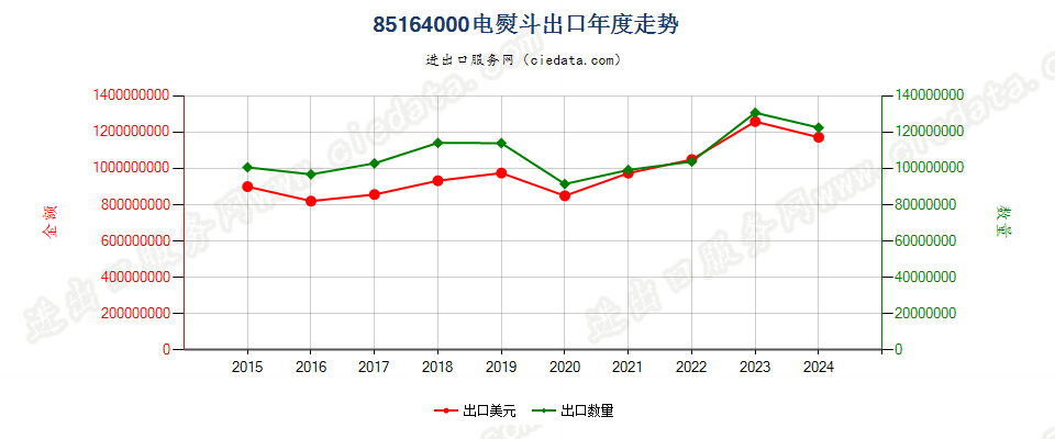 85164000电熨斗出口年度走势图