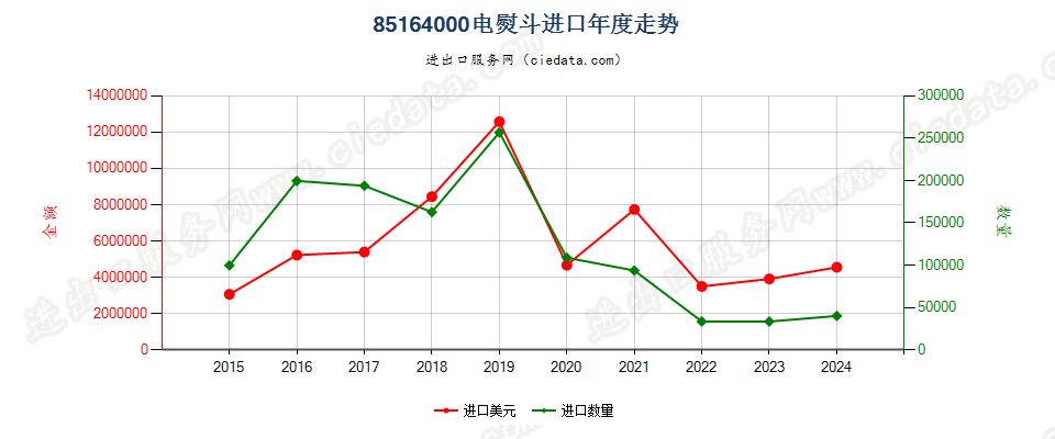 85164000电熨斗进口年度走势图